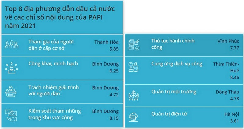 (Nguồn: PAPI 2021) Covid-19 tác động đáng kể đến chất lượng quản trị và dịch vụ công -0