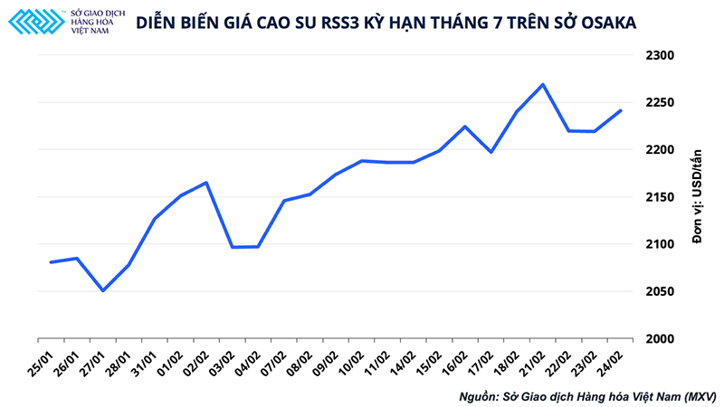 Động lực nào đưa giá cao-su tiếp tục lên ngôi vào năm 2022 ảnh 1 Động lực nào đưa giá cao-su tiếp tục lên ngôi vào năm 2022? -0
