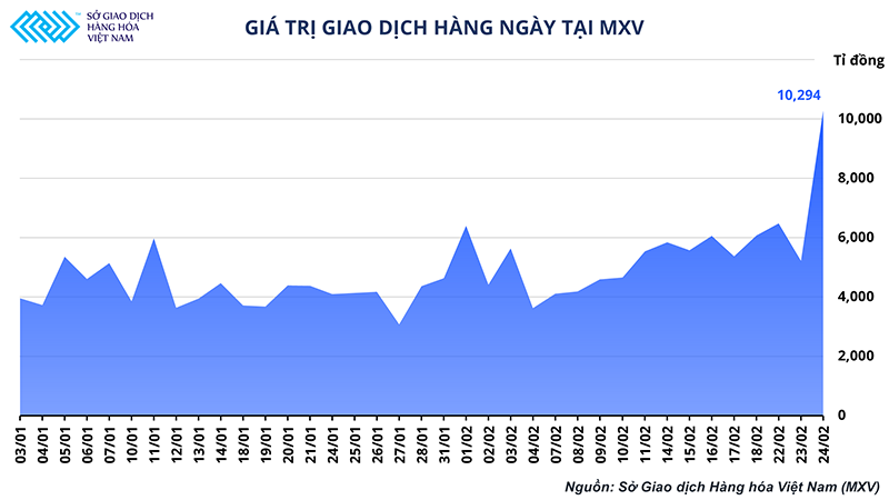 Giá trị giao dịch hàng ngày tại MXV. Giá trị giao dịch tại Sở Giao dịch hàng hóa Việt Nam lần đầu vượt mức 10.000 tỷ đồng -0