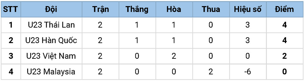 Bảng xếp hạng bảng C Vòng chung kết U23 châu Á 2022 sau hai lượt trận. U23 Việt Nam - U23 Malaysia: Hết mình vì tấm vé đi tiếp -0