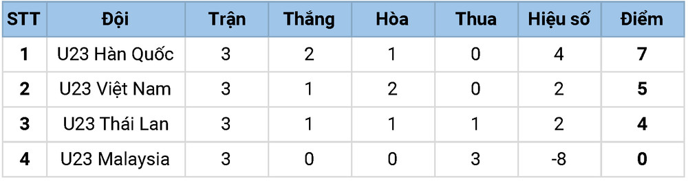 Kết quả chung cuộc bảng C VCK U23 châu Á 2022. U23 Việt Nam và U23 Hàn Quốc tiến vào tứ kết U23 châu Á 2022 -0