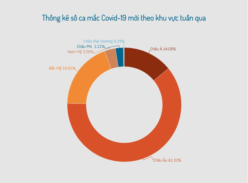 Đồ họa: TRUNG HƯNG Châu Âu ghi nhận hơn 2,5 triệu ca nhiễm Covid-19 trong tuần qua -0