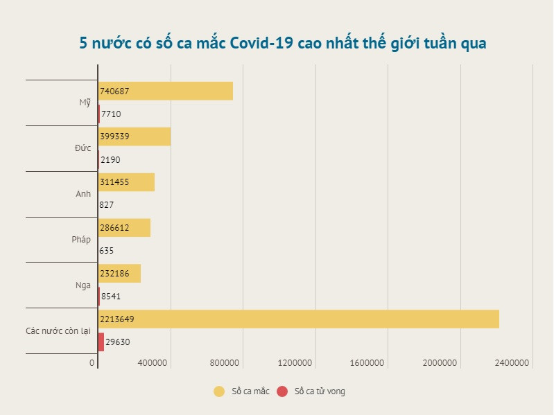 Đồ họa: TRUNG HƯNG Châu Âu ghi nhận hơn 2,5 triệu ca nhiễm Covid-19 trong tuần qua -0