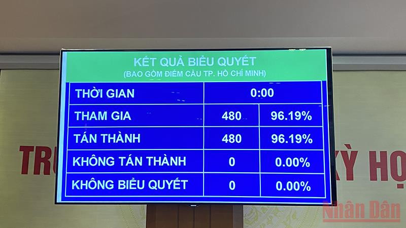 Kết quả biểu quyết. Quốc hội thông qua Nghị quyết về hoạt động chất vấn tại kỳ họp thứ 2 -0