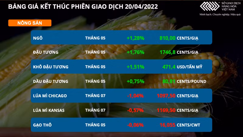 Lực mua tích cực gia tăng ở các mặt hàng ngô, đậu tương và cà phê -0