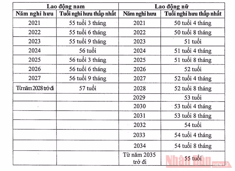 Quy định chính thức về tuổi nghỉ hưu từ ngày 1-1-2021 -0