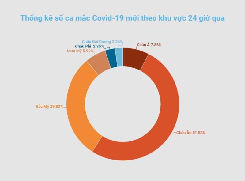 Đồ họa: TRUNG HƯNG Dịch Covid-19 tiếp tục diễn biến phức tạp ở Mỹ và châu Âu -0