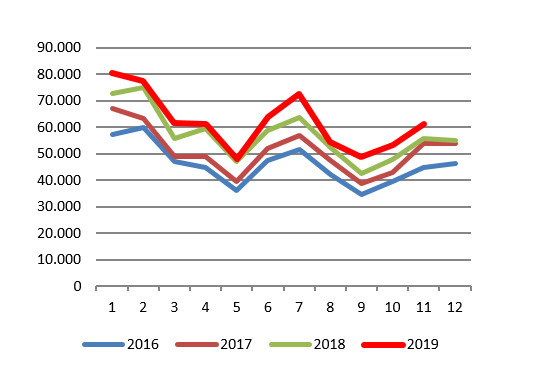 Lượng du khách Mỹ đến Việt Nam chia theo tháng giai đoạn 2016-2019 (lượt khách) (Nguồn: Tổng cục Du lịch) Thúc đẩy hợp tác du lịch Việt Nam - Mỹ trong giai đoạn bình thường mới -0