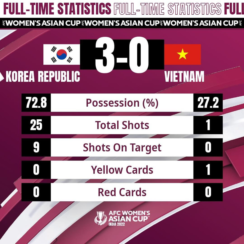 Các thông số áp đảo của tuyển Hàn Quốc trong trận này. (Ảnh: AFC) Thua 0-3, đội tuyển nữ Việt Nam không thể gây bất ngờ trước Hàn Quốc -0