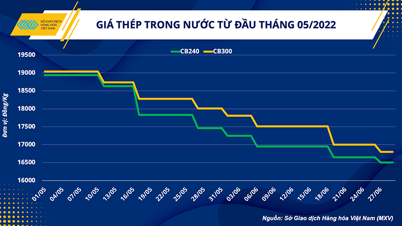 Giá sắt thép hạ nhiệt, cơ hội đẩy mạnh hiệu quả đầu tư xây dựng ảnh 3 Giá sắt thép hạ nhiệt, cơ hội đẩy mạnh hiệu quả đầu tư xây dựng -0
