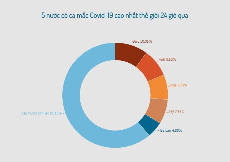 Đồ họa: TRUNG HƯNG Châu Âu chiếm gần 70% số ca nhiễm Covid-19 toàn cầu 24 giờ qua -0