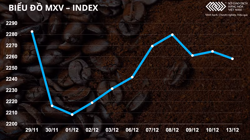 Giá dầu đảo chiều giảm trong khi quặng sắt tăng mạnh -0