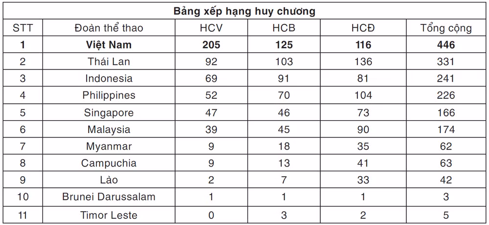 Chủ tịch nước, Thủ tướng Chính phủ chúc mừng Đội tuyển bóng đá U23 Việt Nam -0