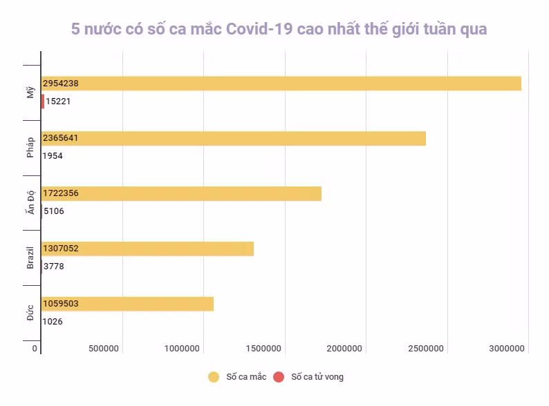 Số ca mắc Covid-19 tại Mỹ giảm mạnh, châu Âu ghi nhận thêm 10,3 triệu ca bệnh trong tuần -0