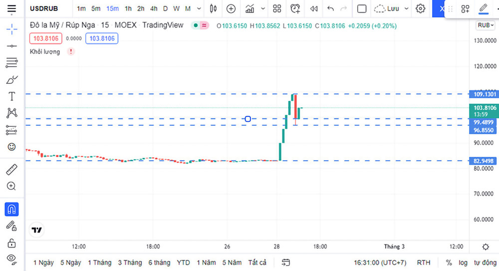 Theo dữ liệu từ Sở Giao dịch chứng khoán Nga (Moex) tại trang Tradingview, trong ngày 28/2, đồng rúp Nga có lúc giảm khoảng 31,5%, xuống còn 109,13 rúp/USD. (Ảnh chụp màn hình trang Tradingview) Tình hình Ukraine trong ngày thứ năm Nga triển khai chiến dịch quân sự -0
