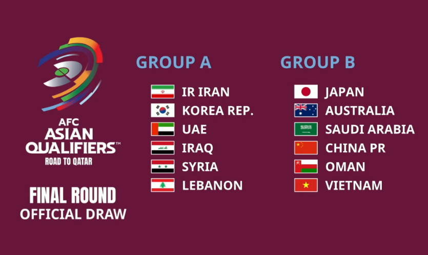 Kết quả bốc thăm chia bảng vòng loại thứ ba World Cup 2022 khu vực châu Á. (Ảnh: AFC) Vòng loại thứ ba World Cup: Việt Nam cùng bảng với Nhật Bản và Trung Quốc -0
