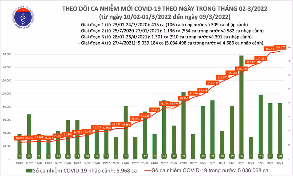Ngày 9/3: 164.596 ca nhiễm mới, 65.872 ca khỏi bệnh -0