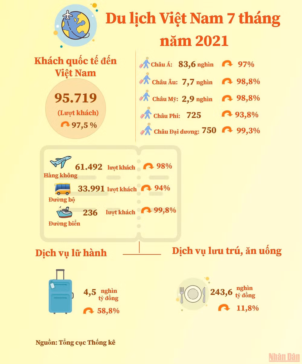 Covid-19 tiếp tục tác động xấu tới du lịch Việt Nam 7 tháng năm 2021 -0