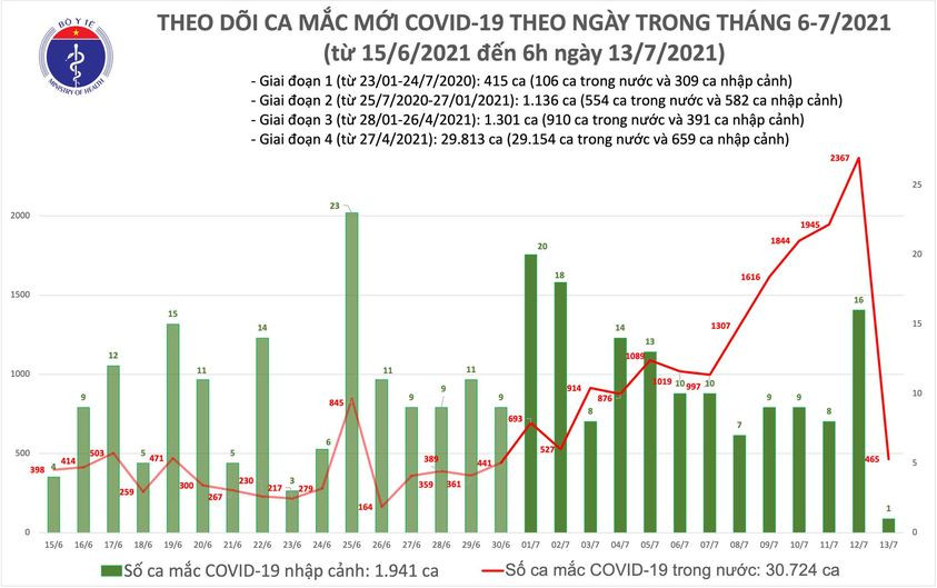 Sáng 13/7: Ghi nhận 466 ca mắc mới tại 7 tỉnh, thành phố ảnh 1 Sáng 13/7: Ghi nhận 466 ca mắc mới tại 7 tỉnh, thành phố -0