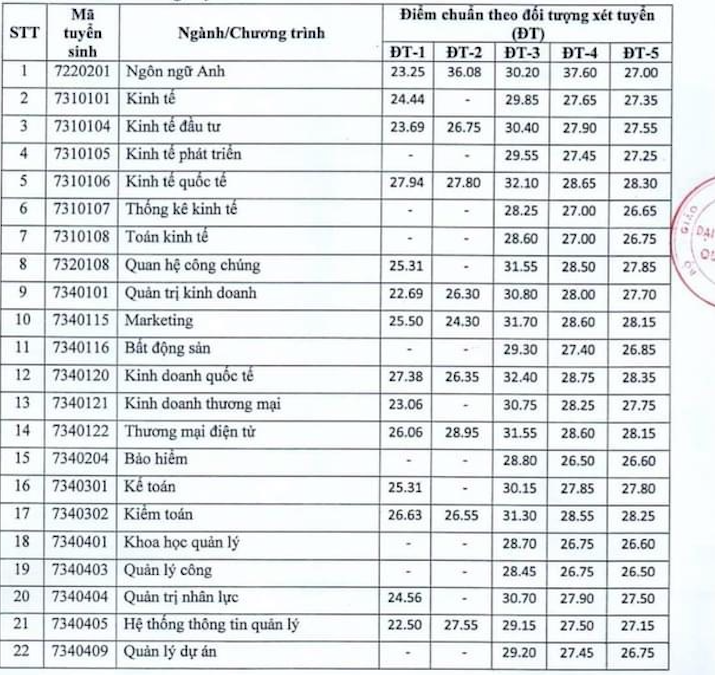 Trường đại học Kinh tế Quốc dân công bố điểm chuẩn 2021 -1