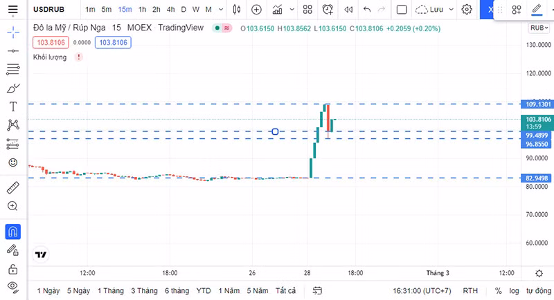 Đồng rúp giảm kỷ lục sau khi phương Tây đưa Nga ra khỏi hệ thống thanh toán toàn cầu SWIFT -0