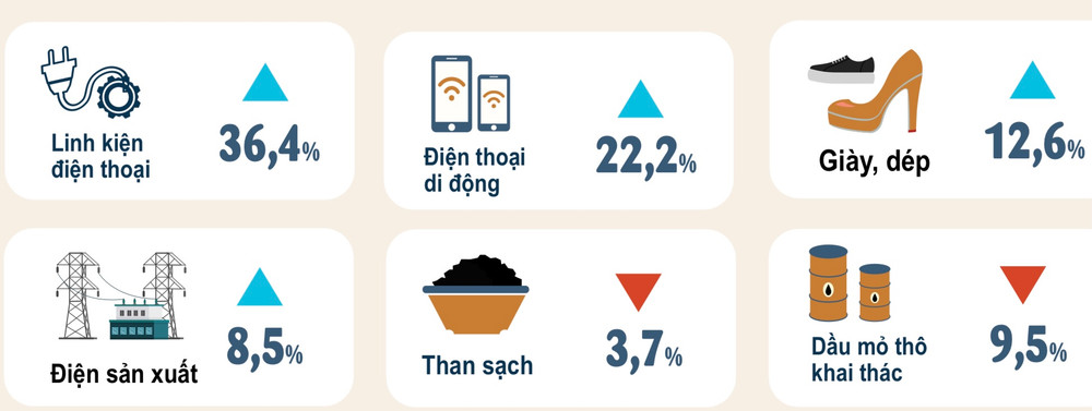 Một số sản phẩm công nghiệp chủ yếu. Sản xuất công nghiệp vẫn tăng khá bất chấp dịch bệnh -0