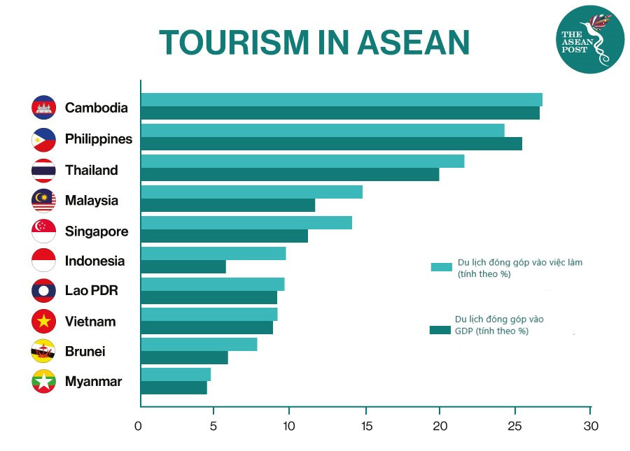 Đóng góp của ngành du lịch vào việc làm và GDP ở các nước ASEAN (Nguồn: The ASEAN Post) Nỗ lực hồi sinh du lịch từ thị trường nội địa -0
