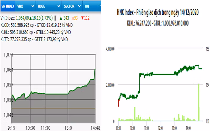 Diễn biến VN-Index và HNX-Index, phiên giao dịch ngày 14-12.