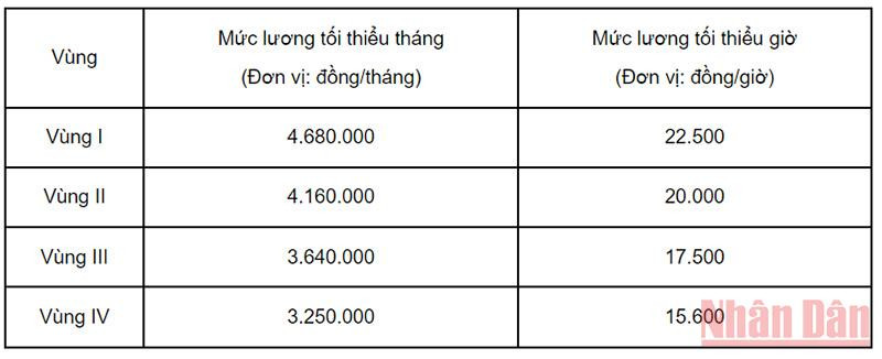Mức lương tối thiểu theo Nghị định số 38/2022/NĐ-CP. Doanh nghiệp ở TP Hồ Chí Minh điều chỉnh mức đóng bảo hiểm xã hội chậm nhất đến 25/7 -0