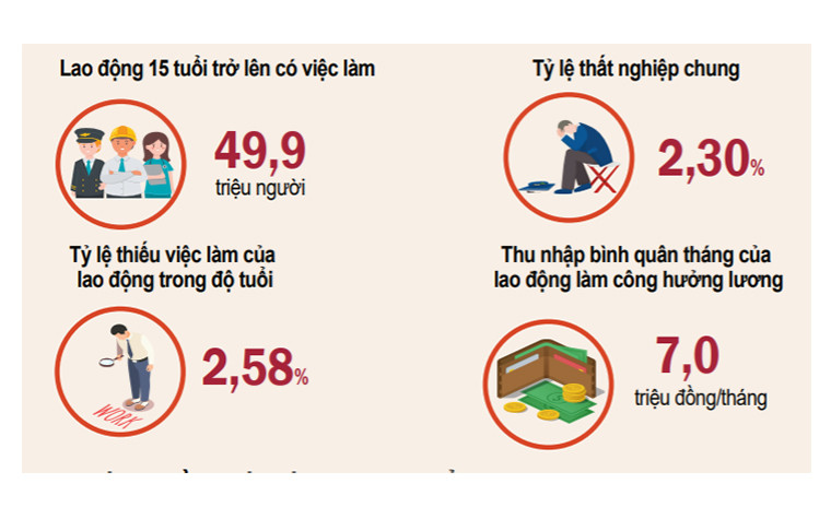 Tổng quan về lao động - việc làm sáu tháng đầu năm 2021 (Nguồn: GSO). Sáu tháng đầu năm, tỷ lệ thất nghiệp chung cả nước ước tính là 2,3% -0