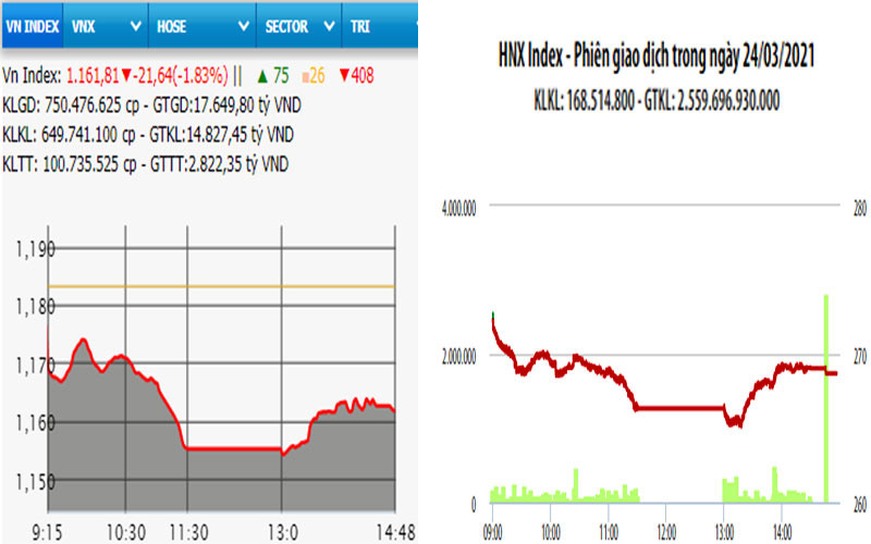 Diễn biến VN-Index và HNX-Index, phiên giao dịch ngày 24-3.