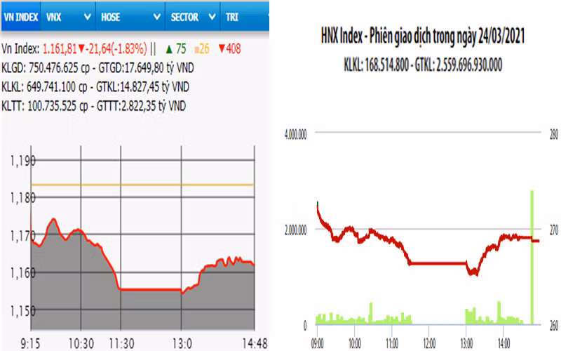 Diễn biến VN-Index và HNX-Index, phiên giao dịch ngày 24-3.