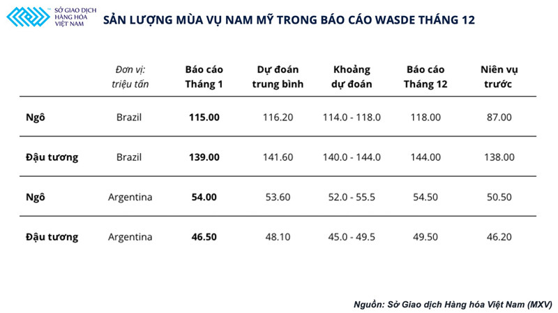 Áp lực từ nguồn cung nông sản Nam Mỹ đang hiện rõ trong báo cáo của Bộ Nông nghiệp Mỹ ảnh 2 Áp lực từ nguồn cung nông sản Nam Mỹ đang hiện rõ trong báo cáo của Bộ Nông nghiệp Mỹ -0