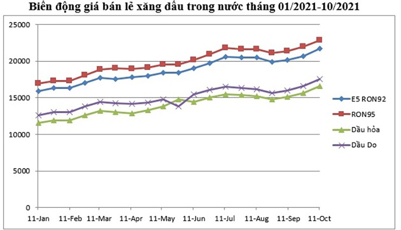 Giá xăng, dầu tiếp tục tăng mạnh -0