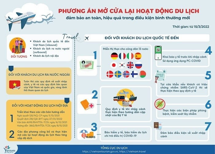 Phương án mở cửa du lịch Việt Nam trong điều kiện bình thường mới từ ngày 15/3. Việt Nam mở cửa du lịch từ ngày 15/3 -0