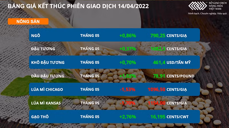 Giá dầu thô tiếp tục bứt phá, nông sản diễn biến trái chiều -0