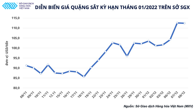 Diễn biến giá quặng sắt kỳ hạn tháng 1/2022 trên Sở Giao dịch hàng hóa Singapore (SGX) Ngành luyện kim đen Trung Quốc sửa soạn gì cho năm mới? -0