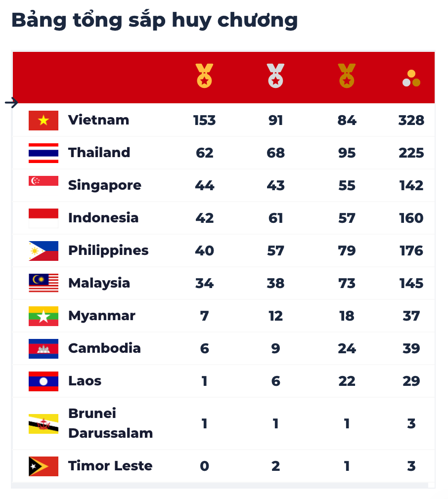 Cập nhật đến 22 giờ tối 19/5. SEA Games 31 ngày 19/5: Đoàn Việt Nam cán mốc 150 Huy chương Vàng -0