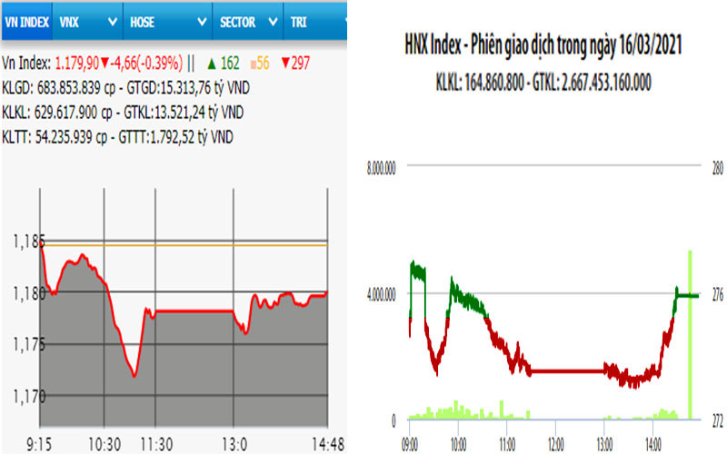 Diễn biến VN-Index và HNX-Index, phiên giao dịch ngày 16-3. 