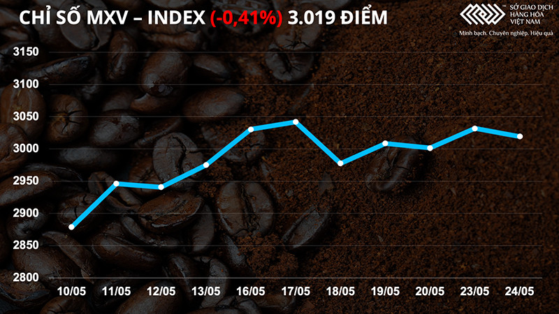 Giá lúa mì giảm mạnh 3%, dẫn dắt xu hướng nhóm nông sản -0