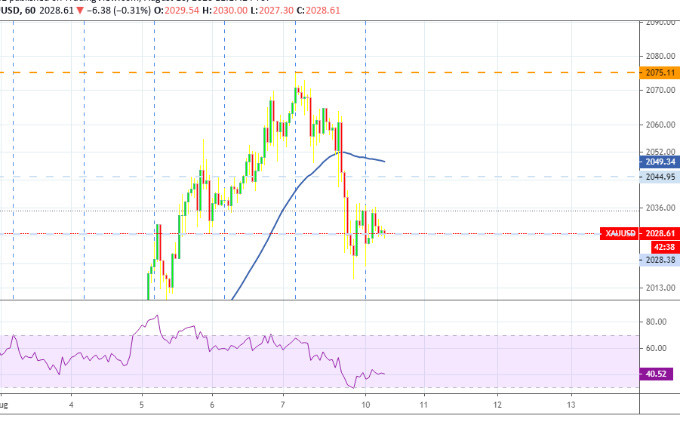 Diễn biến giá vàng thế giới. (Nguồn: Tradingview) Giá vàng trong nước hạ nhiệt xuống dưới 59 triệu đồng -0