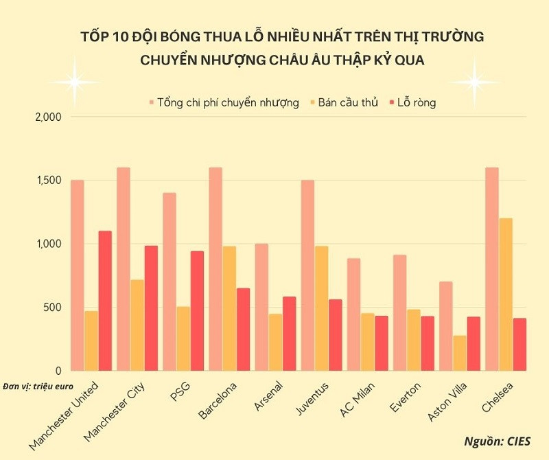Đồ họa: TRUNG HƯNG Chi đậm mua cầu thủ, Man United lỗ nặng trên thị trường chuyển nhượng -0