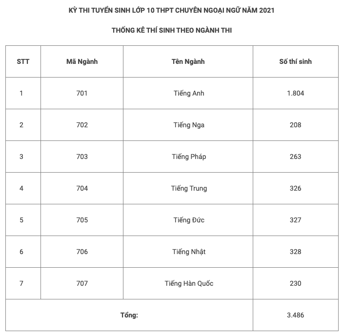 Nguồn: Trường THPT chuyên Ngoại ngữ Thí sinh đăng ký dự thi giảm, mức độ cạnh tranh vẫn cao -0