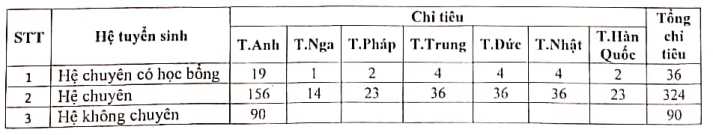 Chỉ tiêu tuyển sinh lớp 10 Trường THPT chuyên Ngoại ngữ năm học 2021-2022 Thí sinh đăng ký dự thi giảm, mức độ cạnh tranh vẫn cao -0