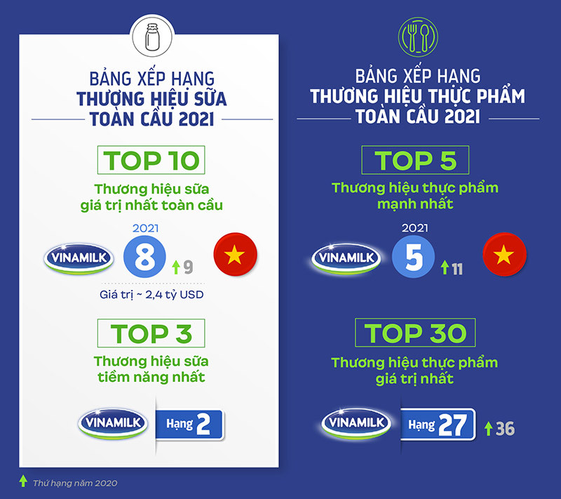 Vinamilk được đánh giá với thứ hạng cao trong 4 bảng xếp hạng toàn cầu về giá trị và sức mạnh thương hiệu. (Ảnh: VNM) Brand Finance: Vinamilk phủ sóng bốn bảng xếp hạng toàn cầu -0