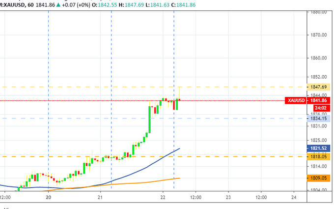 Diễn biến giá vàng sáng 22-7. (Nguồn: Tradingview) Giá vàng thế giới quy đổi tăng hơn 700 nghìn đồng/lượng sau 24 giờ -0