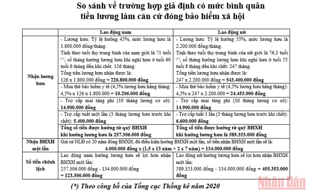 Thí dụ với lao động có đủ 20 năm đóng bảo hiểm xã hội (từ năm 2001-2020), mức bình quân tiền lương đóng bảo hiểm xã hội là 4.000.000 đồng/tháng. Nhận bảo hiểm xã hội một lần: Vẫn chuyện thiệt thòi cho người lao động -0