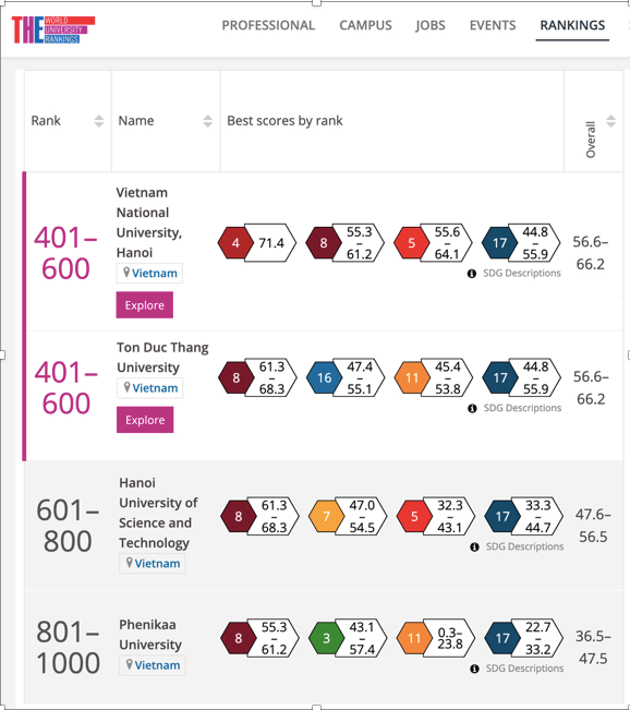Thứ hạng các cơ sở giáo dục đại học Việt Nam trong THE Impact Rankings (Nguồn: timeshighereducation.com) Bốn cơ sở giáo dục đại học Việt Nam vào bảng xếp hạng đại học danh tiếng thế giới -0