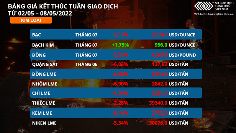 Thị trường dầu thô và kim loại diễn biến trái chiều trong tuần qua -0