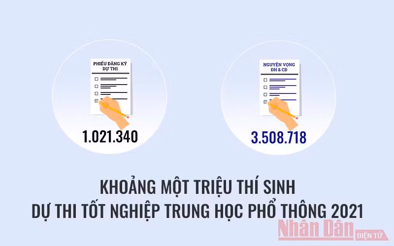 Những con số về Kỳ thi tốt nghiệp trung học phổ thông 2021